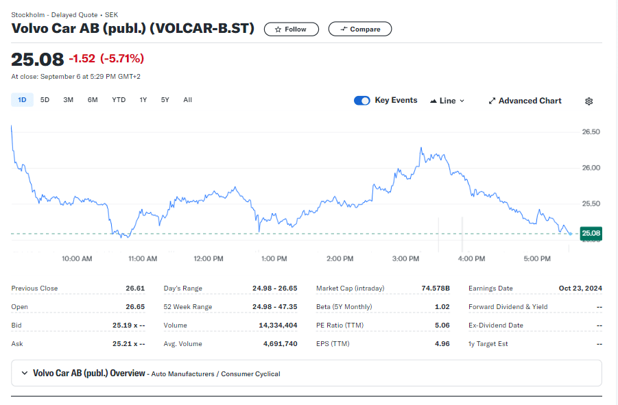 Volvo Cars (VOLCARb.ST) Chart