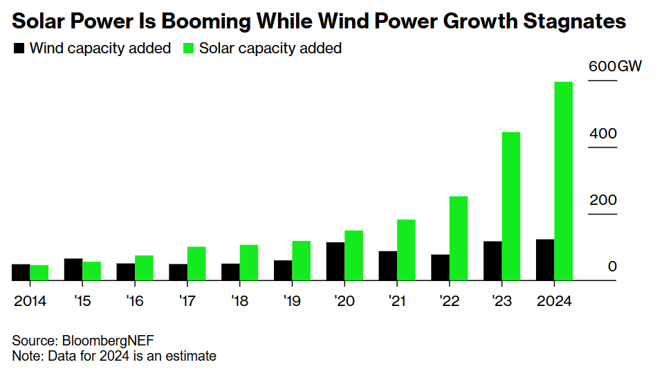 wind power and solar power are booming; growth stagnates